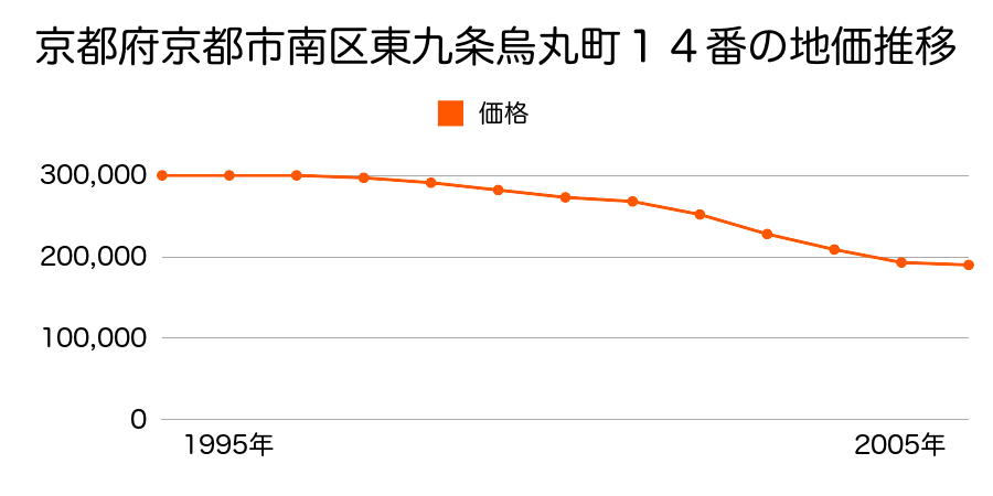京都府京都市右京区南区久世上久世町３６０番の地価推移のグラフ