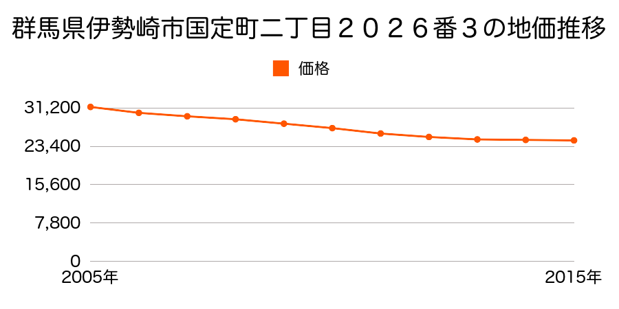 群馬県伊勢崎市国定町二丁目２０２６番３の地価推移のグラフ