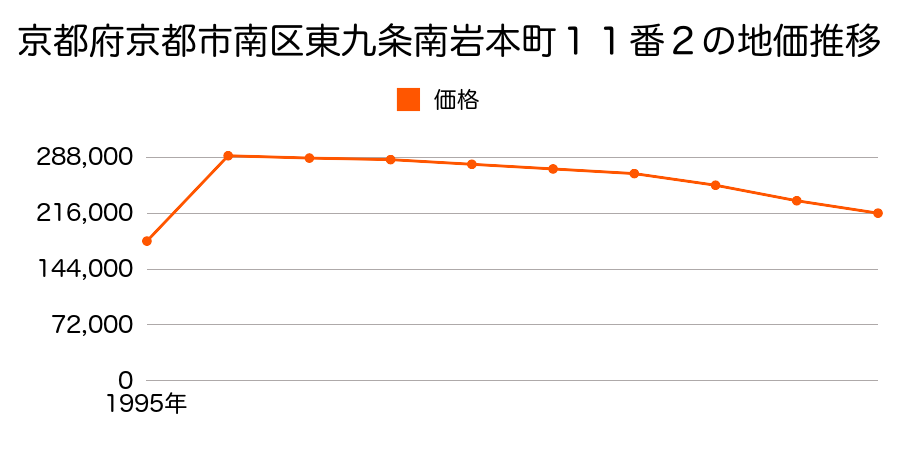 京都府京都市南区西九条東比永城町３５番の地価推移のグラフ