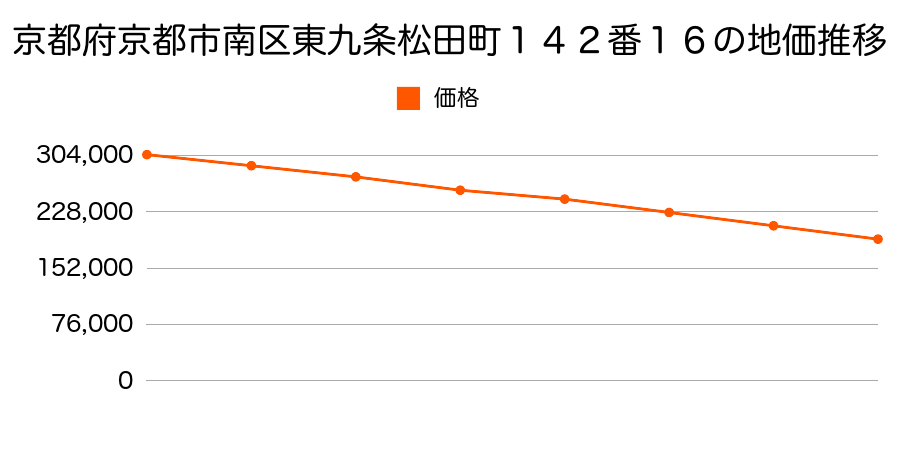 京都府京都市南区東九条松田町１４２番１６の地価推移のグラフ