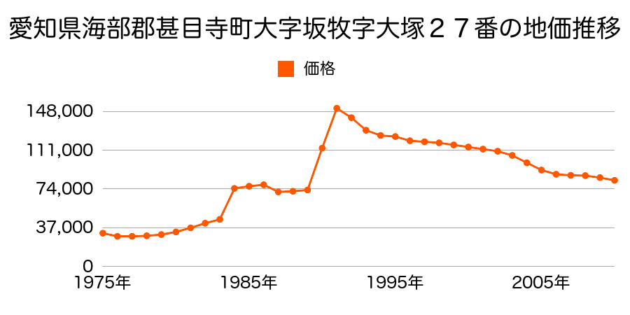 愛知県海部郡甚目寺町大字上萱津字銭神４１番１の地価推移のグラフ