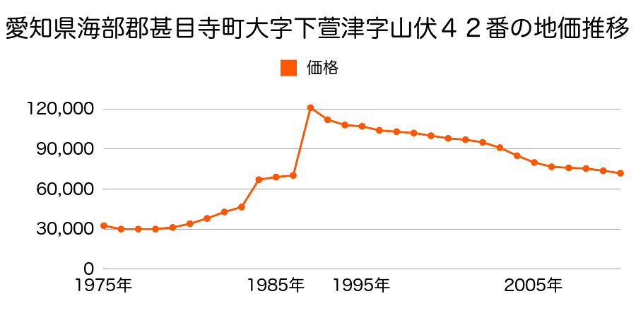 愛知県海部郡甚目寺町大字新居屋字辻畑８番の地価推移のグラフ