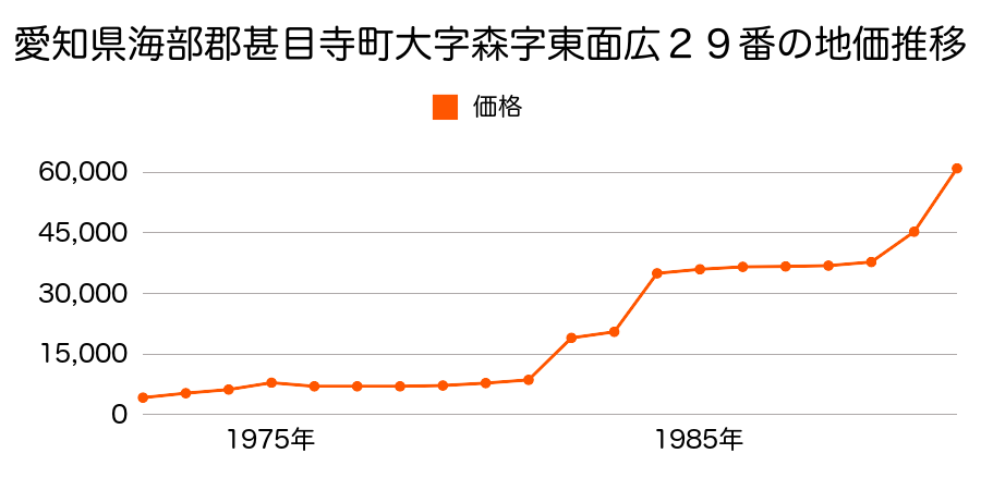 愛知県海部郡甚目寺町大字石作字北浦９番の地価推移のグラフ