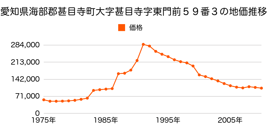 愛知県海部郡甚目寺町大字甚目寺字五位田１５５番２外の地価推移のグラフ