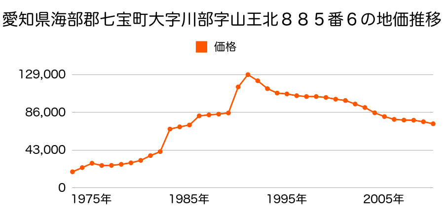 愛知県海部郡七宝町大字桂字山之浦１７０７番１８の地価推移のグラフ