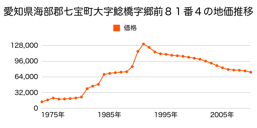 愛知県海部郡七宝町大字秋竹字廻場３２７番３５の地価推移のグラフ