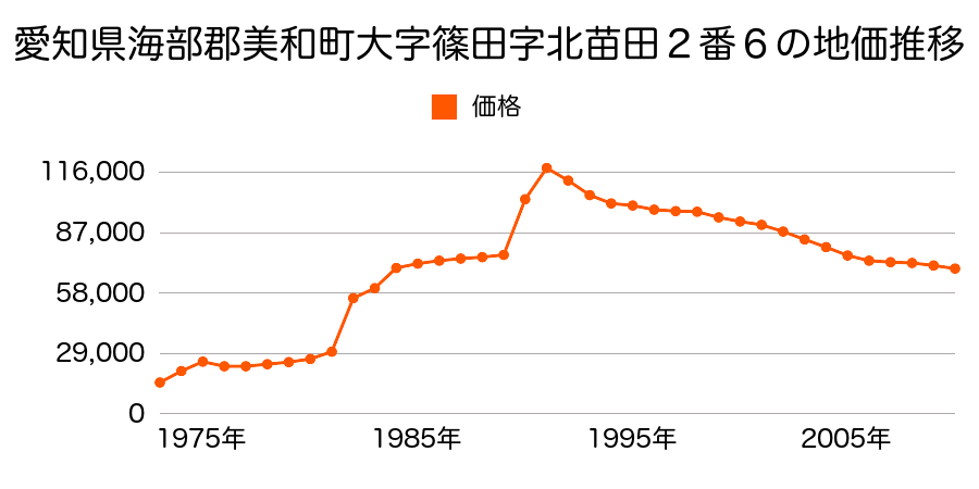 愛知県海部郡美和町大字木田字北屋敷２１番５外の地価推移のグラフ