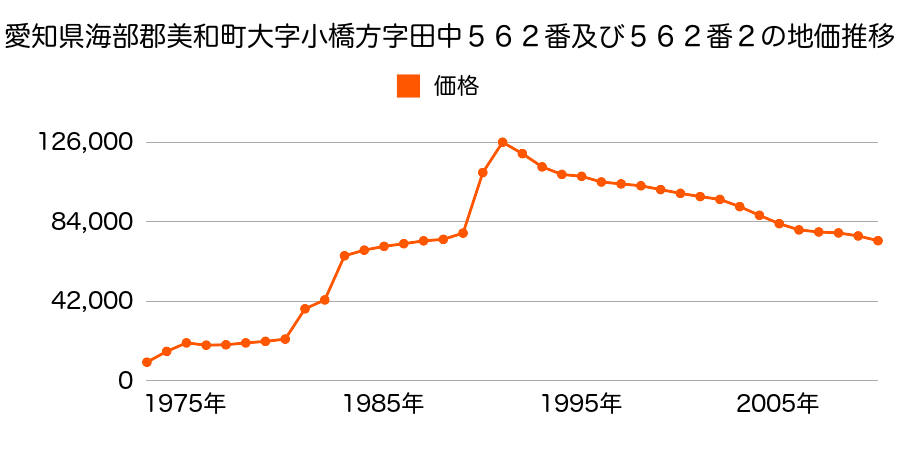 愛知県海部郡美和町大字篠田字稲荷１００番の地価推移のグラフ