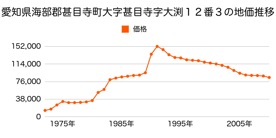 愛知県海部郡甚目寺町大字甚目寺字山之浦１３５番２の地価推移のグラフ