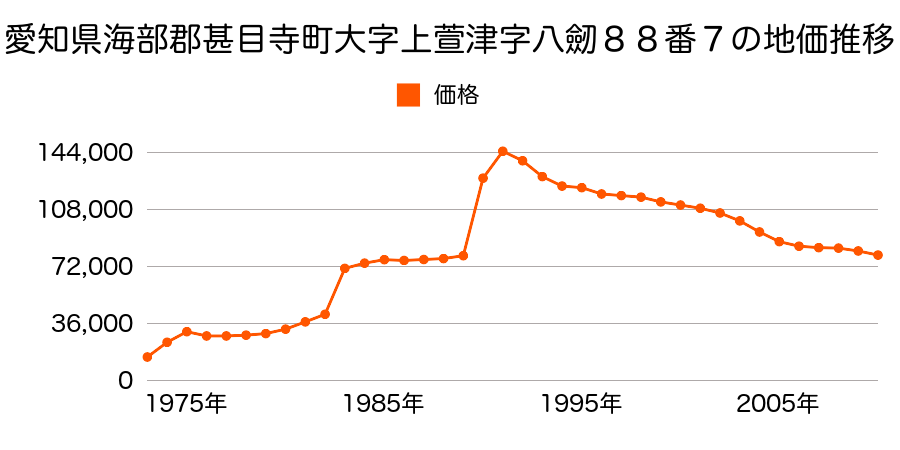 愛知県海部郡甚目寺町大字坂牧字阿原９５番２の地価推移のグラフ
