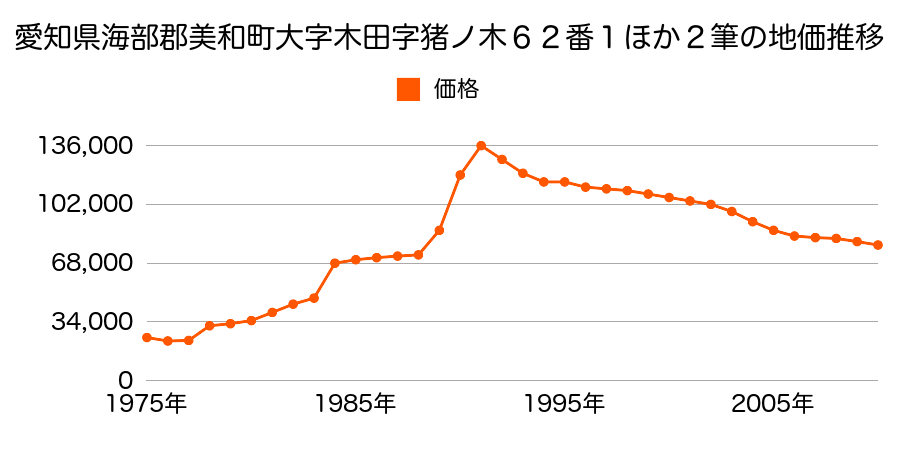 愛知県海部郡美和町大字木田字五反田３３番３３の地価推移のグラフ