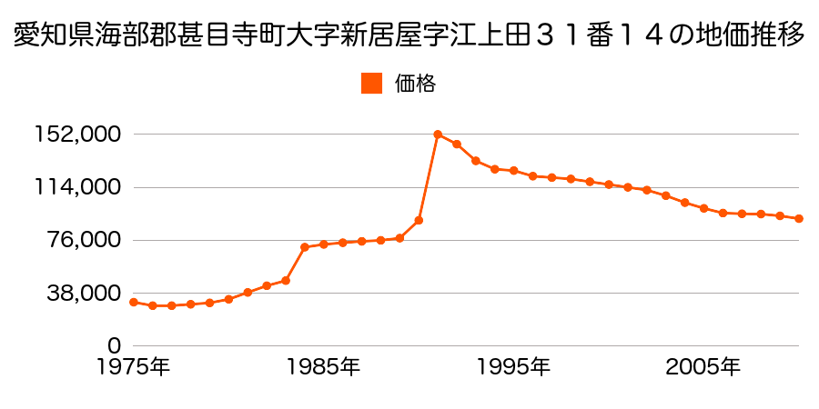愛知県海部郡甚目寺町本郷字郷中１９番外の地価推移のグラフ