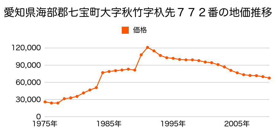 愛知県海部郡七宝町大字伊福字壱町畑４３番２の地価推移のグラフ