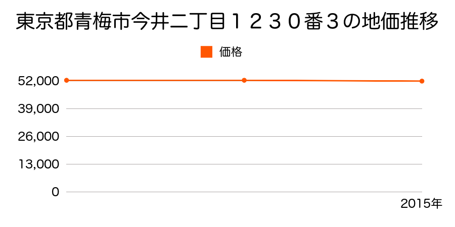 東京都青梅市今井二丁目１２３０番３の地価推移のグラフ