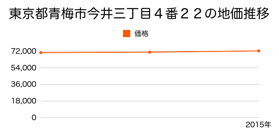 東京都青梅市今井三丁目４番２２の地価推移のグラフ