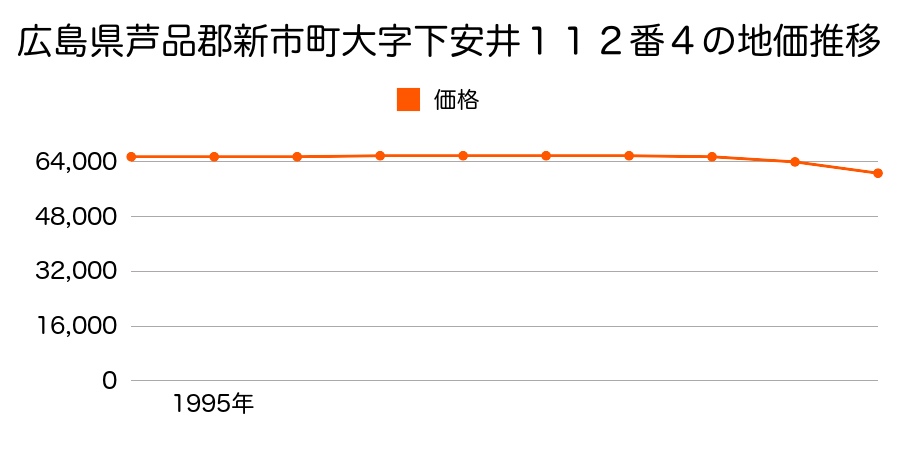 広島県芦品郡新市町大字下安井１１２番４の地価推移のグラフ