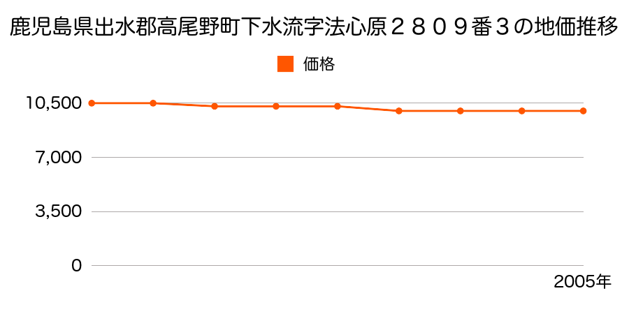 鹿児島県出水郡高尾野町下水流字法心原２８０９番３の地価推移のグラフ