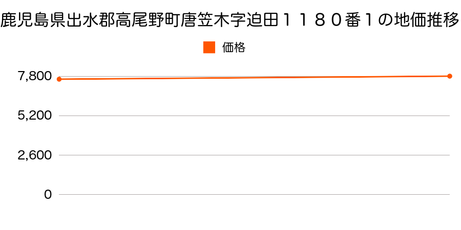 鹿児島県出水郡高尾野町唐笠木字迫田１１８０番１の地価推移のグラフ