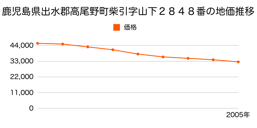 鹿児島県出水郡高尾野町柴引字三斗蒔６０番６の地価推移のグラフ