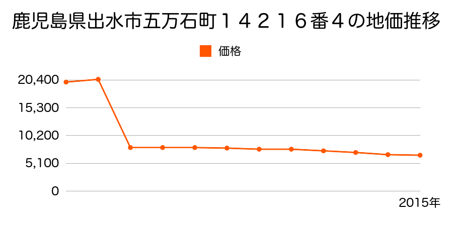 鹿児島県出水市野田町上名字橋口原５４８番２の地価推移のグラフ