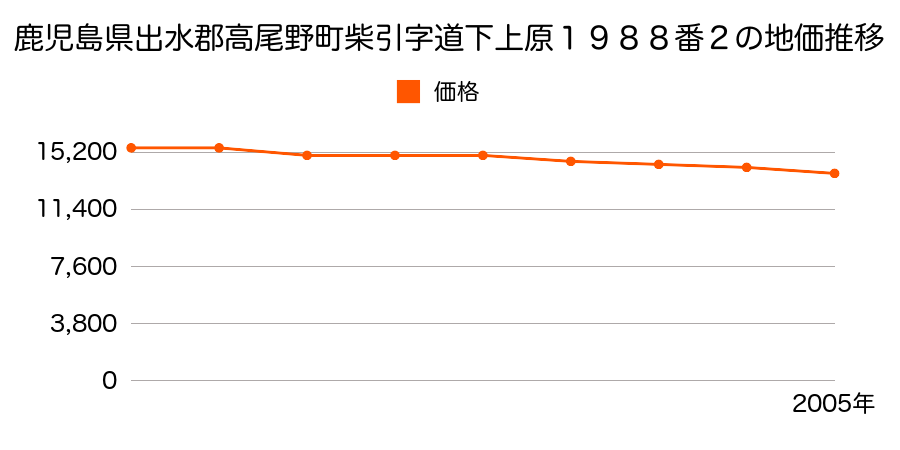 鹿児島県出水郡高尾野町柴引字道下上原１９８８番２の地価推移のグラフ