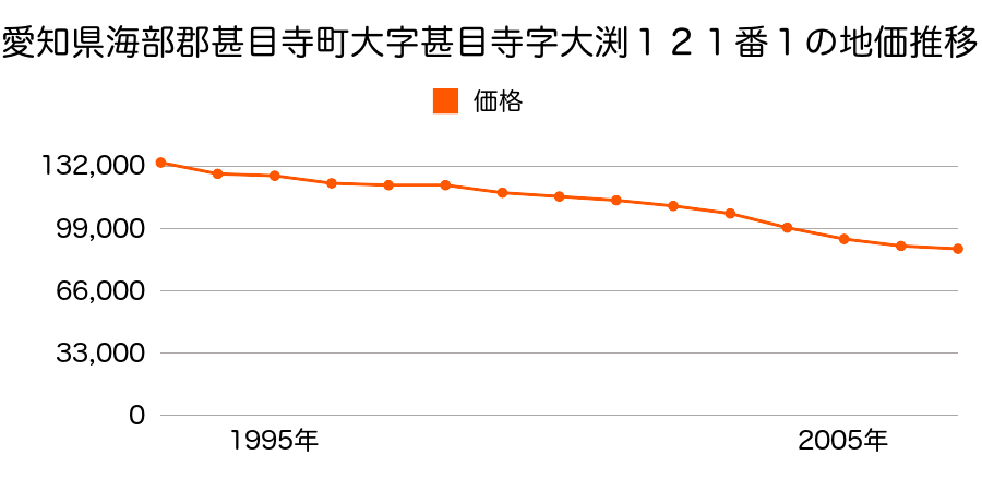 愛知県海部郡甚目寺町大字甚目寺字大渕１２１番１の地価推移のグラフ