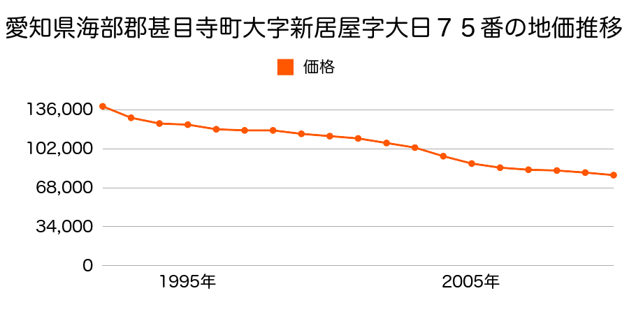 愛知県海部郡甚目寺町大字新居屋字大日７５番の地価推移のグラフ