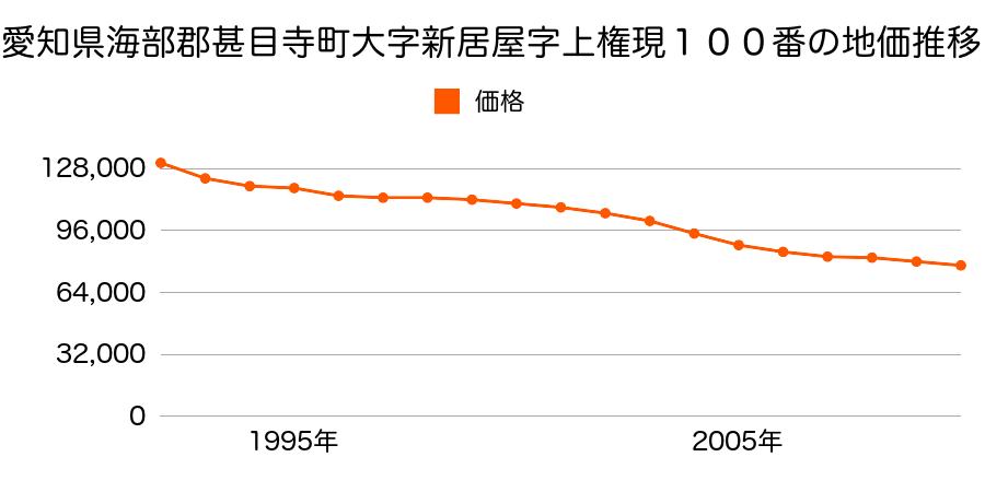 愛知県海部郡甚目寺町大字新居屋字上権現１００番の地価推移のグラフ