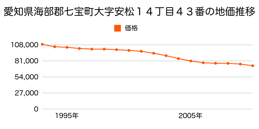 愛知県海部郡七宝町大字安松１４丁目４３番の地価推移のグラフ