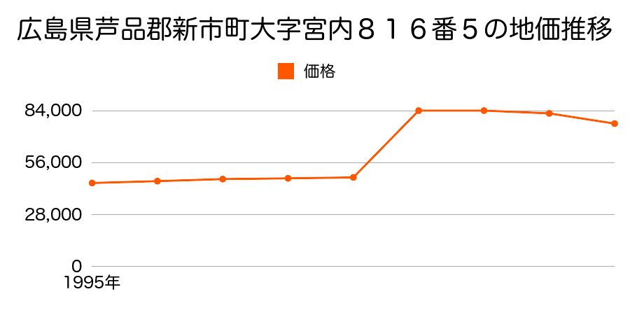 広島県芦品郡新市町大字相方２１５番１０の地価推移のグラフ