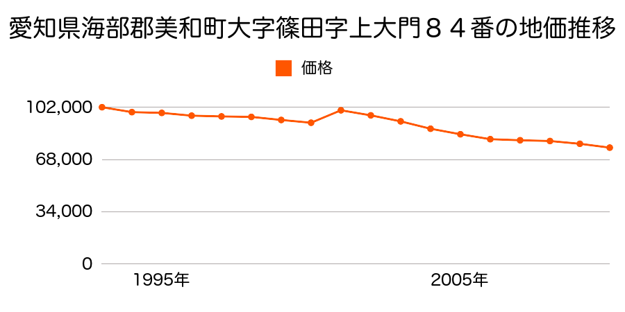 愛知県海部郡美和町大字篠田字森後２６番の地価推移のグラフ