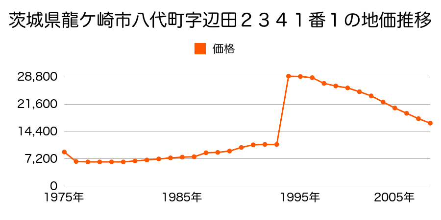 茨城県龍ケ崎市八代町字宮下前１０５１番１の地価推移のグラフ