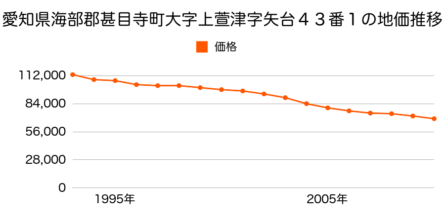 愛知県海部郡甚目寺町大字上萱津字矢台４３番１の地価推移のグラフ