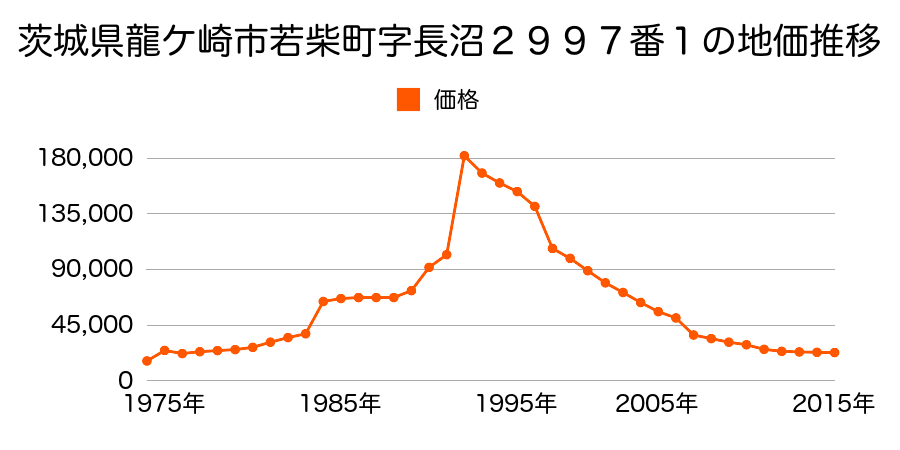 茨城県龍ケ崎市字立野４９４５番１１の地価推移のグラフ