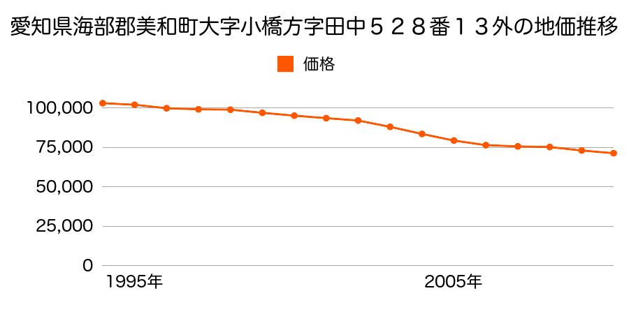 愛知県海部郡美和町大字小橋方字田中５２８番１３外の地価推移のグラフ