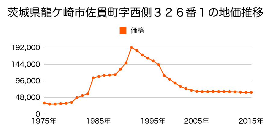 茨城県龍ケ崎市佐貫４丁目８番７の地価推移のグラフ