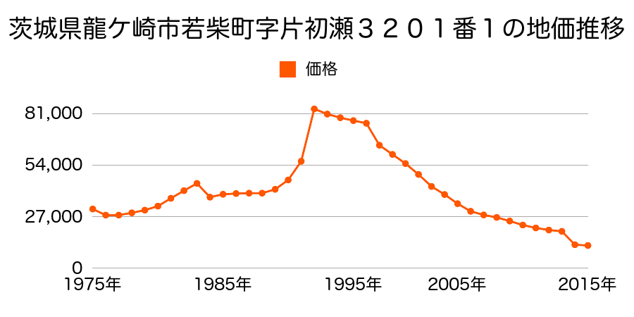 茨城県龍ケ崎市八代町字宮下前１０５１番１の地価推移のグラフ