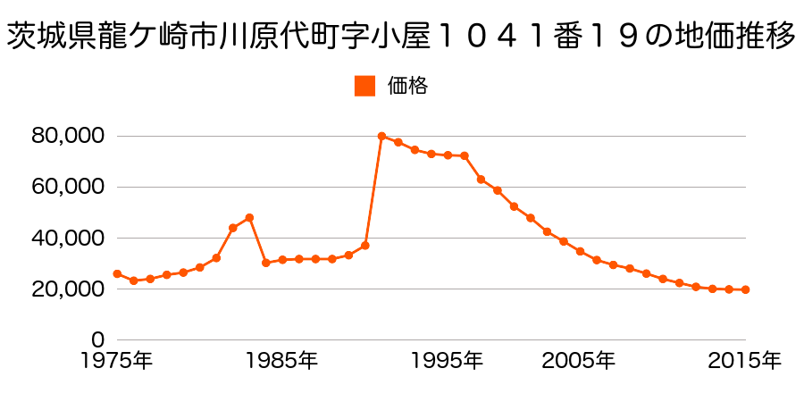 茨城県龍ケ崎市大徳町字上大徳２６６番３の地価推移のグラフ