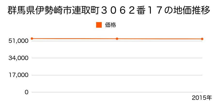 群馬県伊勢崎市連取町３０６２番１７の地価推移のグラフ