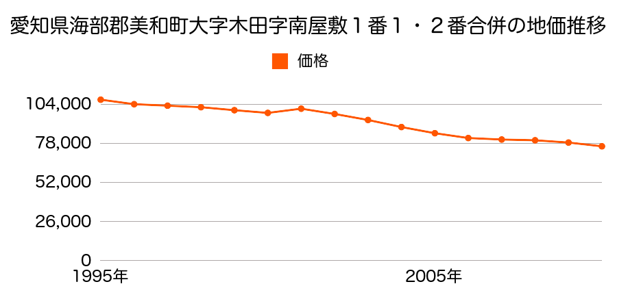 愛知県海部郡美和町大字木田字宮西５２番９の地価推移のグラフ