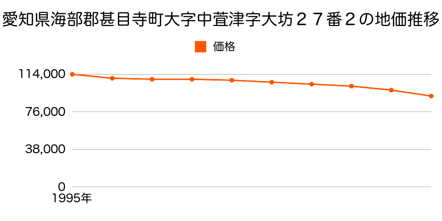 愛知県海部郡甚目寺町大字中萓津字大坊２７番２の地価推移のグラフ