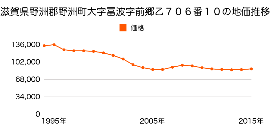 滋賀県野洲市久野部字七ノ坪１番１９の地価推移のグラフ