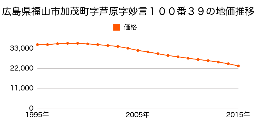 広島県福山市加茂町字芦原字妙言１００番３９の地価推移のグラフ