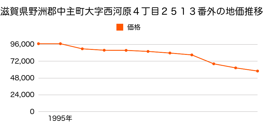 滋賀県野洲郡中主町大字西河原４丁目２５６８番２の地価推移のグラフ