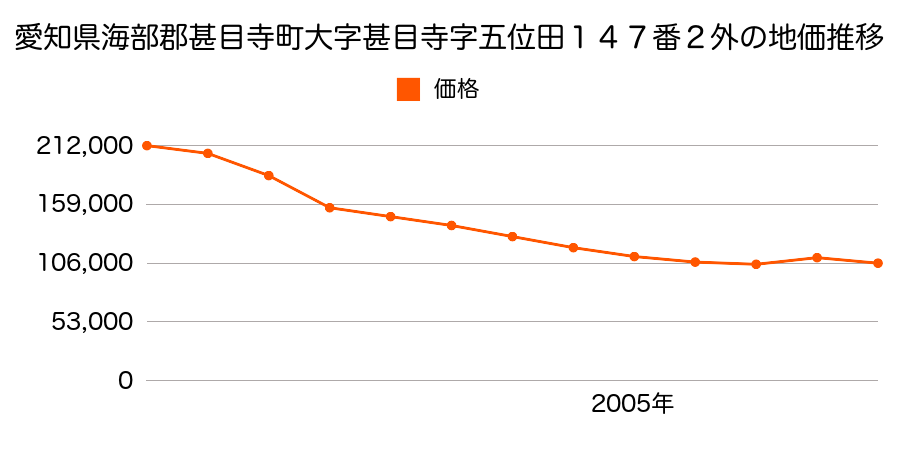 愛知県海部郡甚目寺町大字甚目寺字五位田１５５番２外の地価推移のグラフ