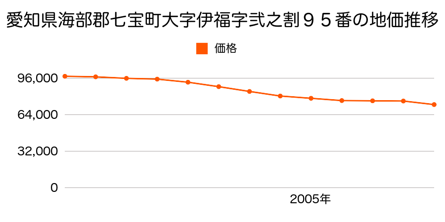 愛知県海部郡七宝町大字川部字山王１３３番の地価推移のグラフ