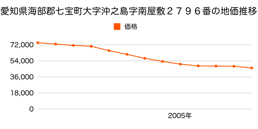 愛知県海部郡七宝町大字沖之島字南屋敷１４番の地価推移のグラフ