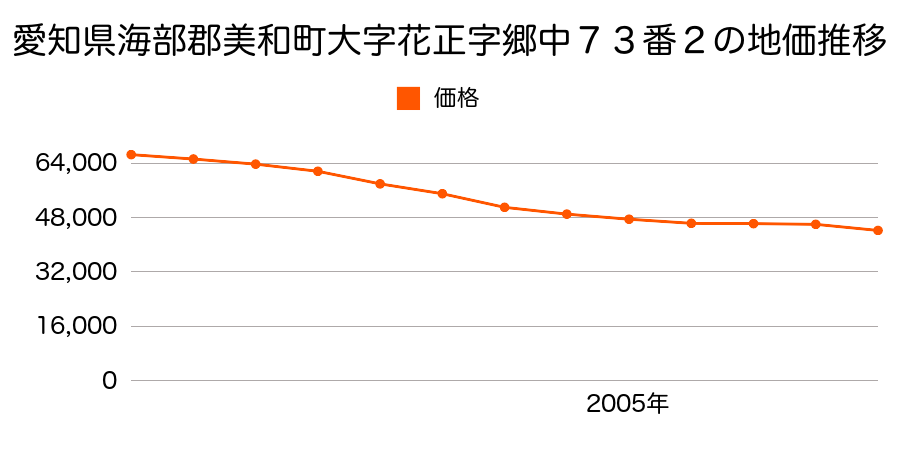 愛知県海部郡美和町大字二ツ寺字江ノ内４４番１の地価推移のグラフ
