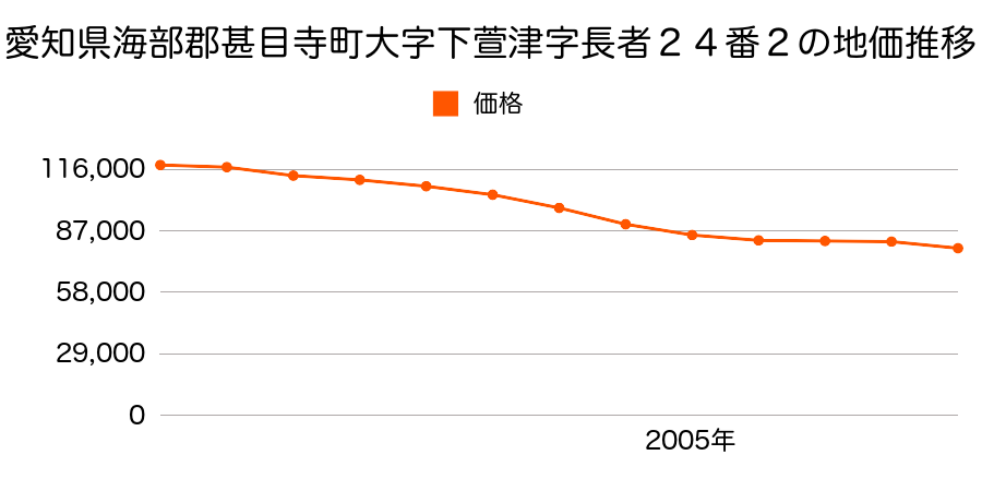 愛知県海部郡甚目寺町大字下萱津字長者２４番２の地価推移のグラフ
