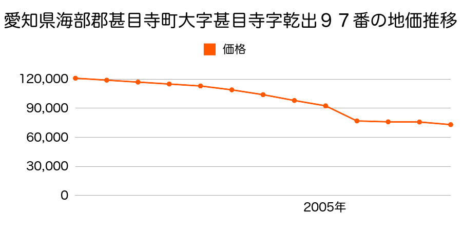 愛知県海部郡甚目寺町小路３丁目６番２の地価推移のグラフ